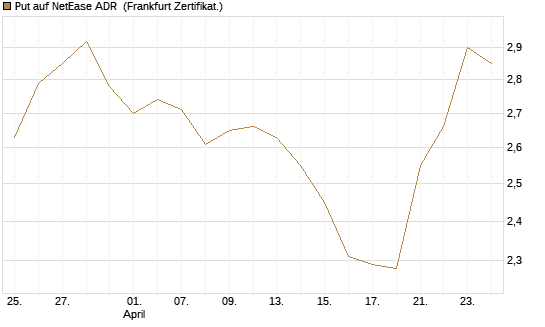 Put auf NetEase ADR [Société Générale Effekten GmbH] Chart