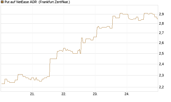 Put auf NetEase ADR [Société Générale Effekten GmbH] Chart