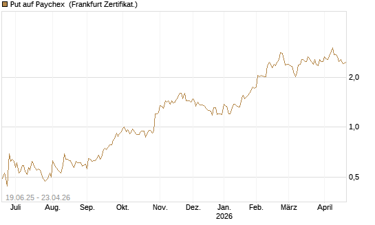 Put auf Paychex [Société Générale Effekten GmbH] Chart