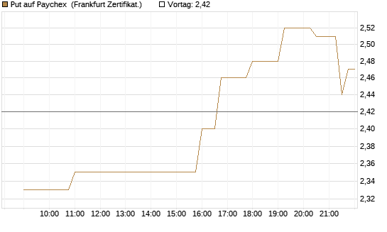 Put auf Paychex [Société Générale Effekten GmbH] Chart