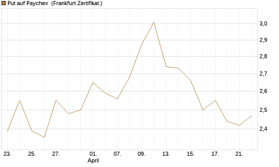 Put auf Paychex [Société Générale Effekten GmbH] Chart