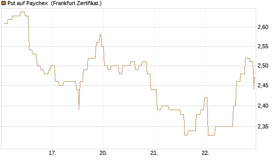 Put auf Paychex [Société Générale Effekten GmbH] Chart