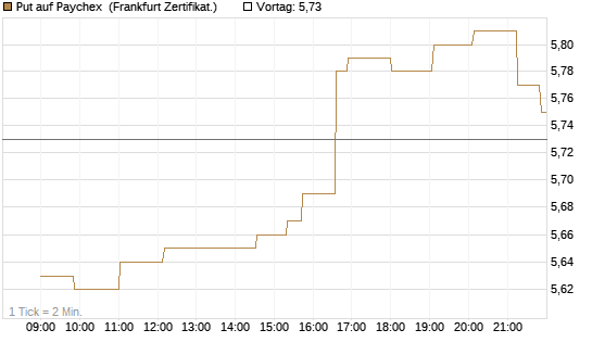 Put auf Paychex [Société Générale Effekten GmbH] Chart