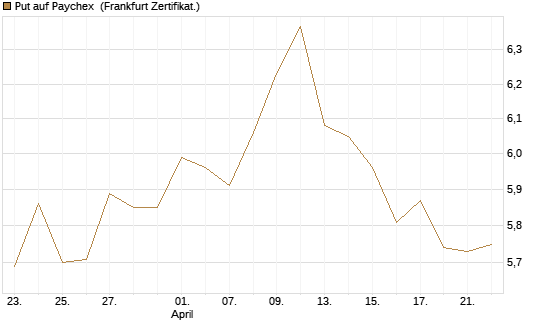 Put auf Paychex [Société Générale Effekten GmbH] Chart