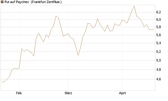 Put auf Paychex [Société Générale Effekten GmbH] Chart