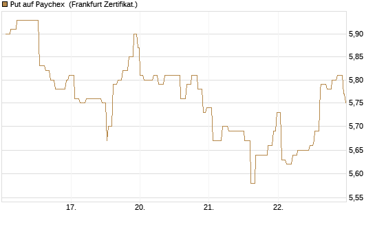 Put auf Paychex [Société Générale Effekten GmbH] Chart