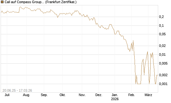 Call auf Compass Group [Société Générale Effekten GmbH] Chart