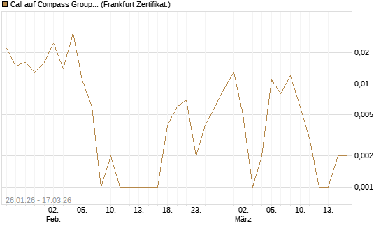 Call auf Compass Group [Société Générale Effekten GmbH] Chart