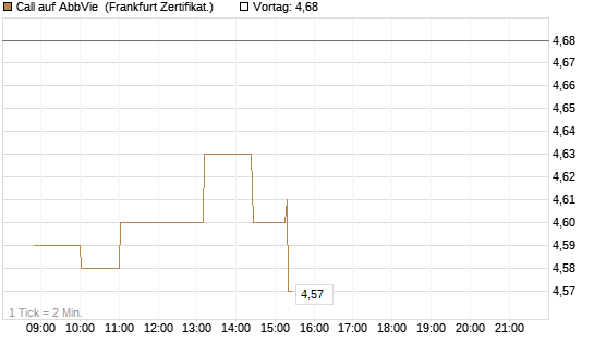 Call auf AbbVie [Société Générale Effekten GmbH] Chart