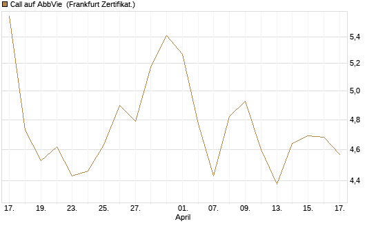 Call auf AbbVie [Société Générale Effekten GmbH] Chart
