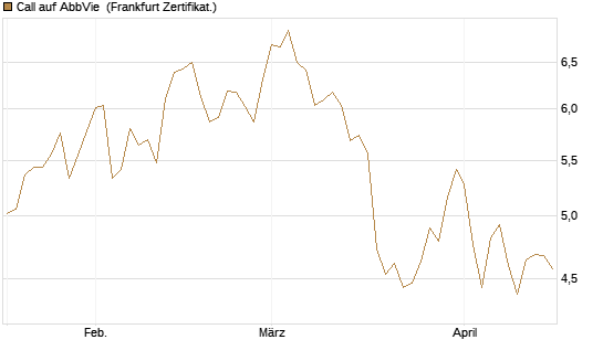 Call auf AbbVie [Société Générale Effekten GmbH] Chart