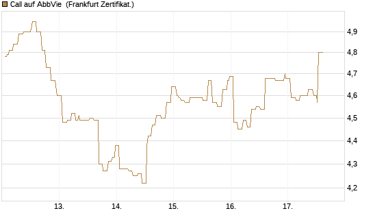 Call auf AbbVie [Société Générale Effekten GmbH] Chart