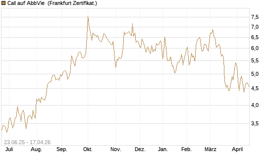 Call auf AbbVie [Société Générale Effekten GmbH] Chart