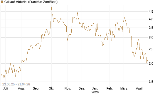 Call auf AbbVie [Société Générale Effekten GmbH] Chart