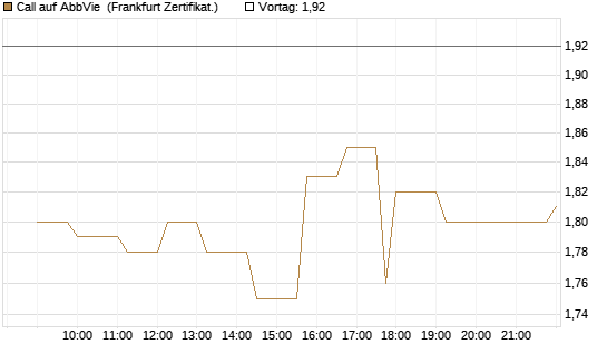 Call auf AbbVie [Société Générale Effekten GmbH] Chart