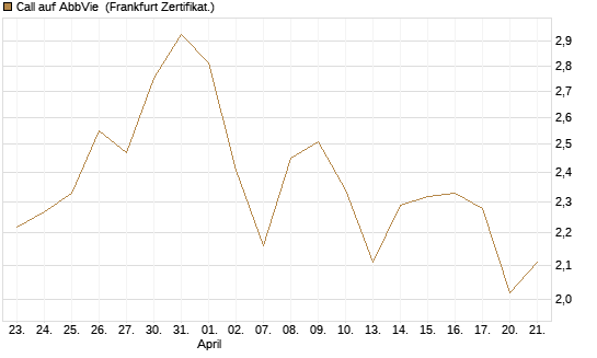 Call auf AbbVie [Société Générale Effekten GmbH] Chart