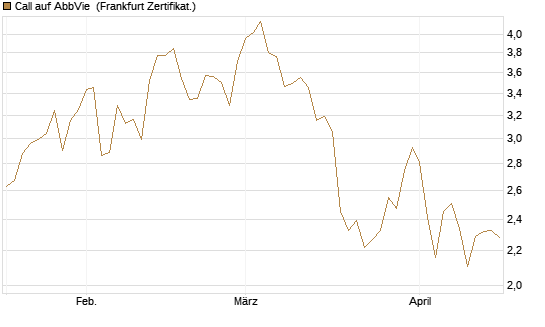Call auf AbbVie [Société Générale Effekten GmbH] Chart