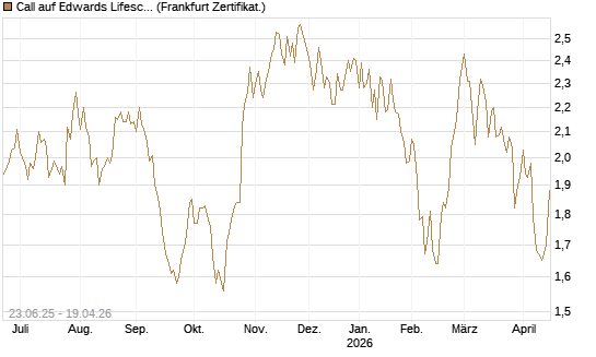 Call auf Edwards Lifesciences Corp [Société Générale Effekten GmbH] Chart