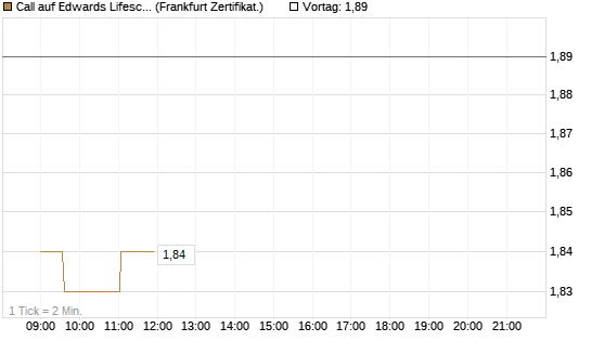 Call auf Edwards Lifesciences Corp [Société Générale Effekten GmbH] Chart