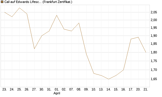 Call auf Edwards Lifesciences Corp [Société Générale Effekten GmbH] Chart