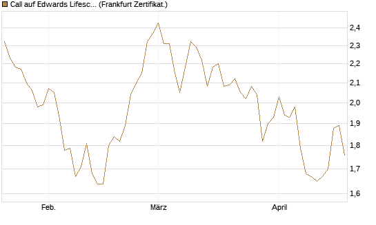 Call auf Edwards Lifesciences Corp [Société Générale Effekten GmbH] Chart