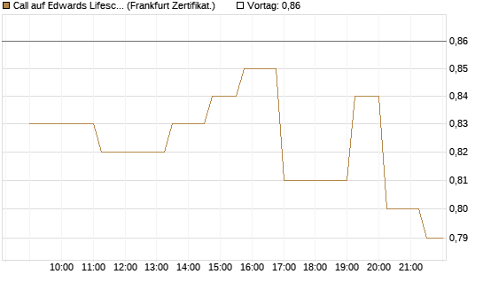 Call auf Edwards Lifesciences Corp [Société Générale Effekten GmbH] Chart