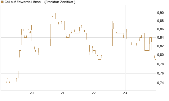 Call auf Edwards Lifesciences Corp [Société Générale Effekten GmbH] Chart
