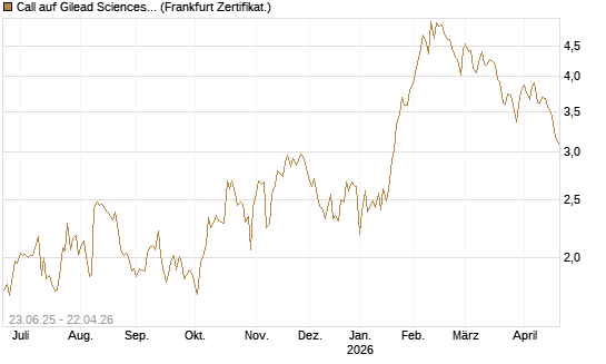 Call auf Gilead Sciences [Société Générale Effekten GmbH] Chart