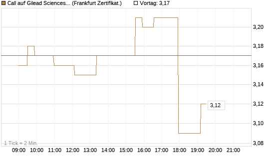 Call auf Gilead Sciences [Société Générale Effekten GmbH] Chart