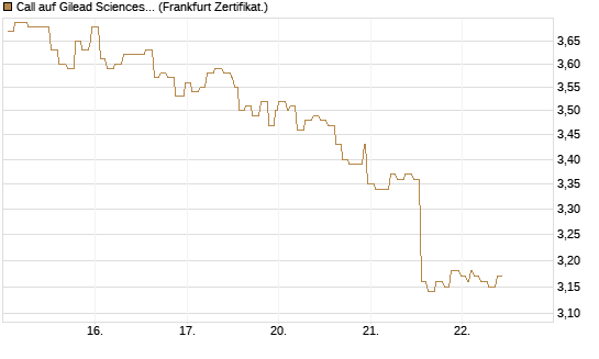 Call auf Gilead Sciences [Société Générale Effekten GmbH] Chart