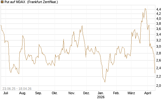 Put auf MDAX [DZ BANK AG] Chart