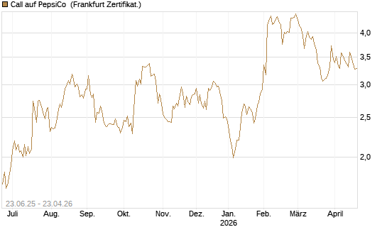 Call auf PepsiCo [UBS AG (London)] Chart
