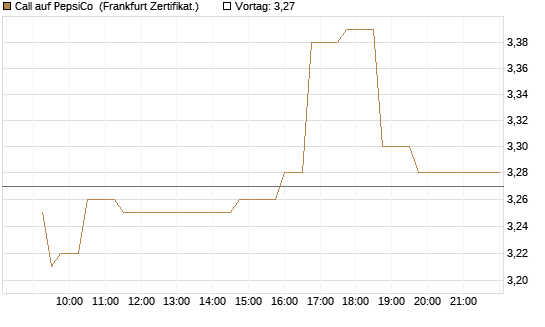 Call auf PepsiCo [UBS AG (London)] Chart