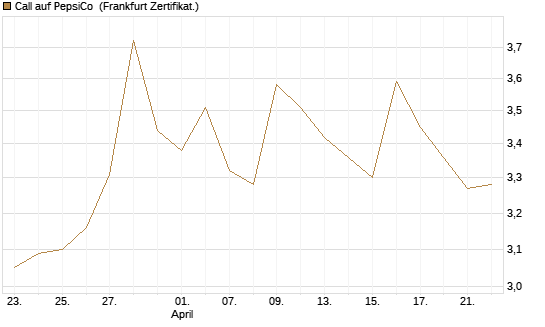 Call auf PepsiCo [UBS AG (London)] Chart