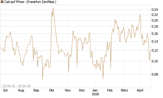 Call auf Pfizer [UBS AG (London)] Chart