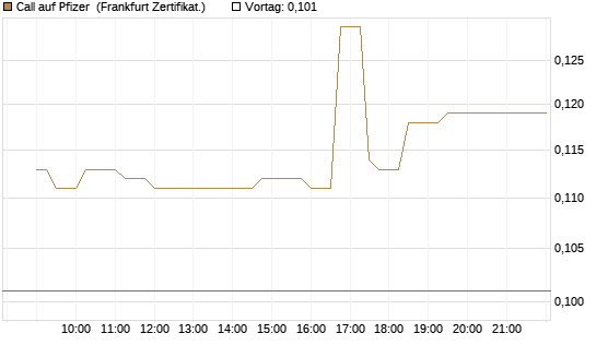 Call auf Pfizer [UBS AG (London)] Chart