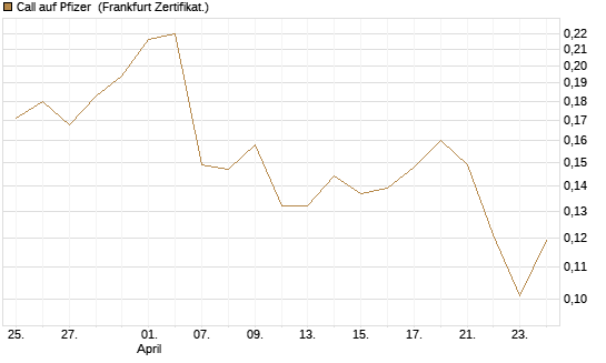 Call auf Pfizer [UBS AG (London)] Chart