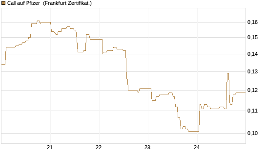 Call auf Pfizer [UBS AG (London)] Chart