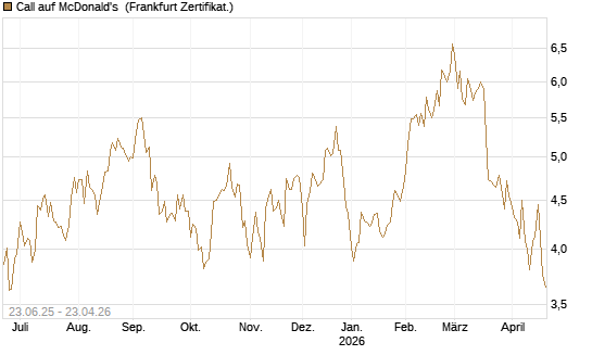 Call auf McDonald's [UBS AG (London)] Chart