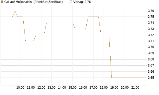 Call auf McDonald's [UBS AG (London)] Chart