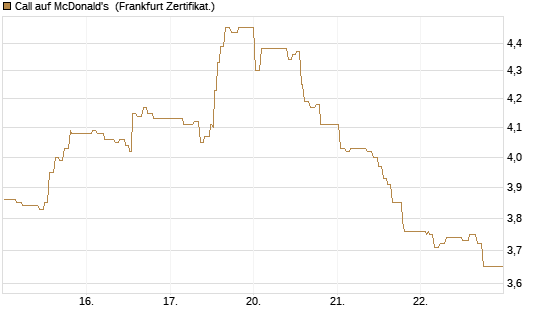 Call auf McDonald's [UBS AG (London)] Chart