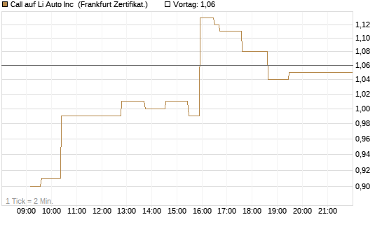 Call auf Li Auto Inc [UBS AG (London)] Chart