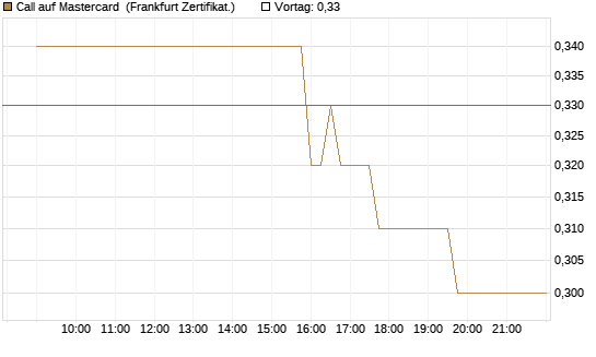 Call auf Mastercard [UBS AG (London)] Chart