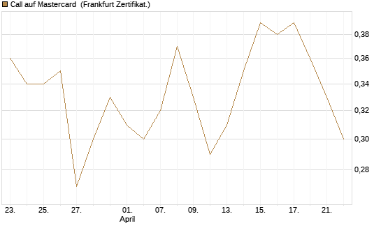 Call auf Mastercard [UBS AG (London)] Chart