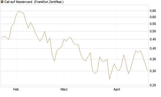 Call auf Mastercard [UBS AG (London)] Chart