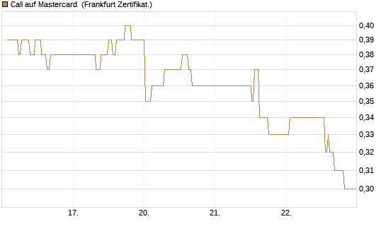 Call auf Mastercard [UBS AG (London)] Chart