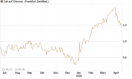 Call auf Chevron [UBS AG (London)] Chart