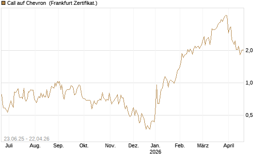 Call auf Chevron [UBS AG (London)] Chart