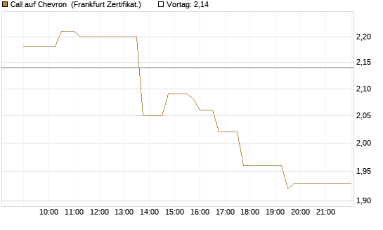 Call auf Chevron [UBS AG (London)] Chart