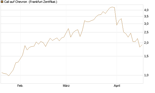 Call auf Chevron [UBS AG (London)] Chart